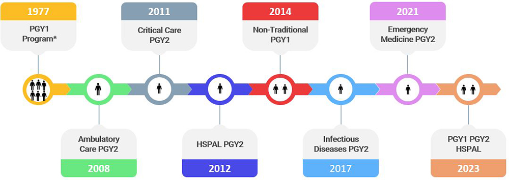 PGY1/PGY2 Health System Pharmacy Administration And Leadership ...